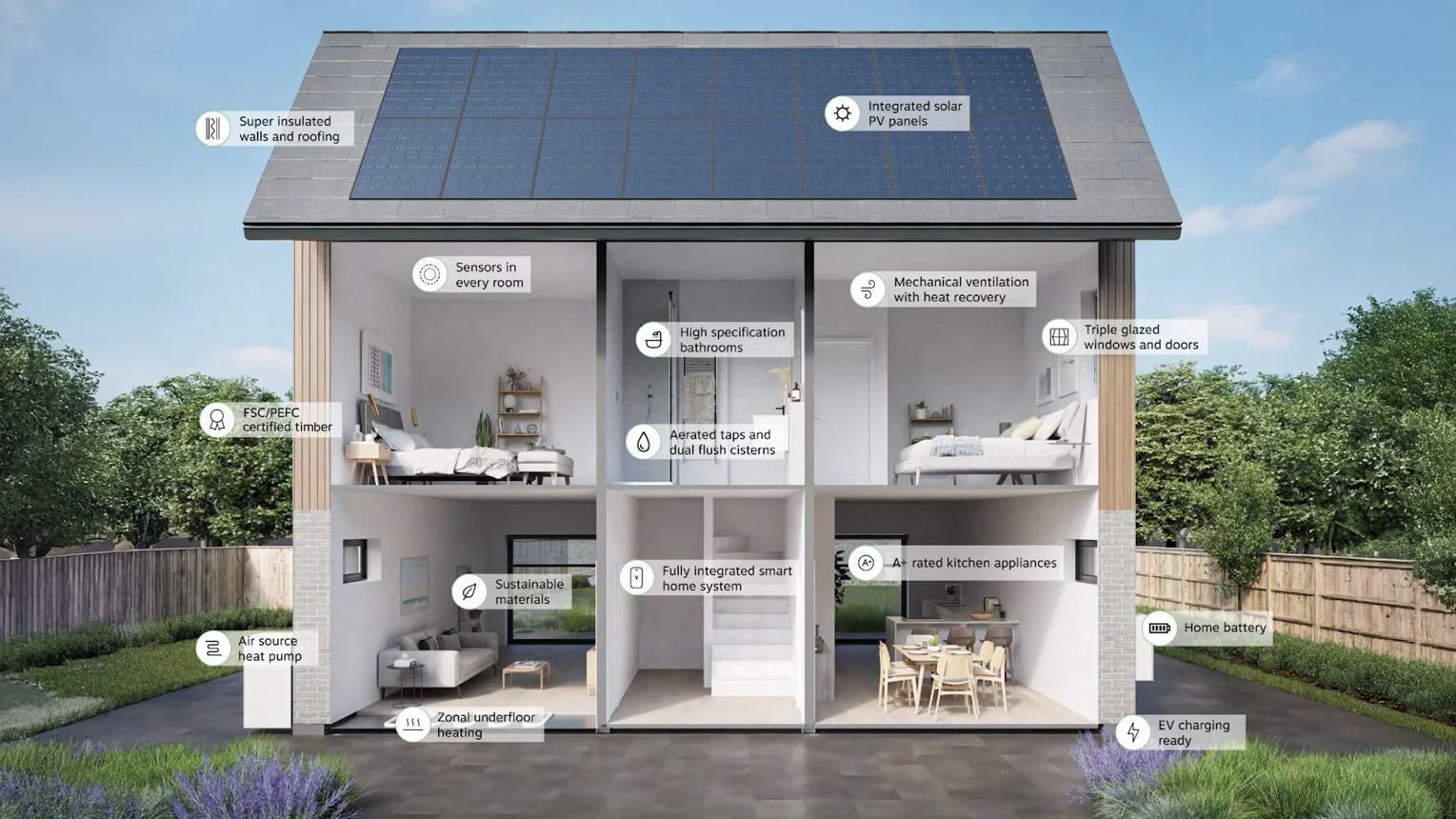 Green and sustainable development features
